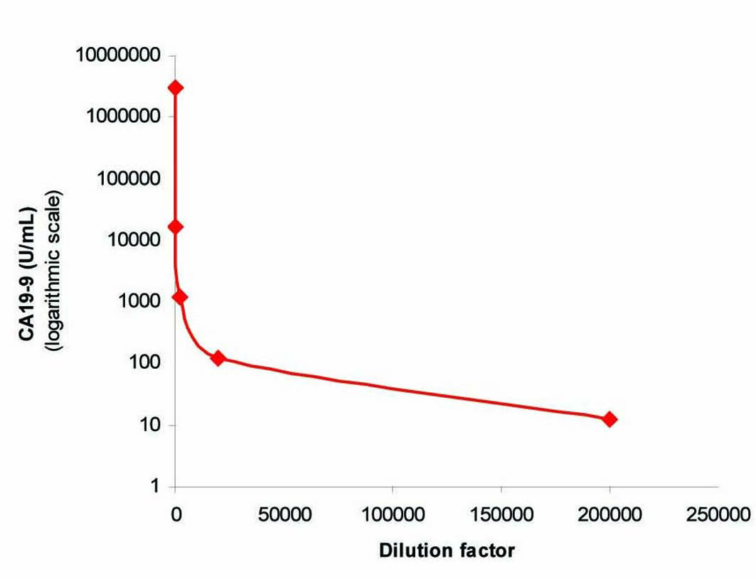 what tests are used to detect testicular cancer